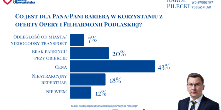 Badanie dotyczące Opery i Filharmonii Podlaskiej - Audyt #DlaPodlskiego