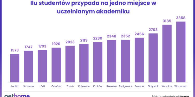 Tanie miejsce w akademiku to cel wielu studentek i studentów. W którym z miast najłatwiej jest je spełnić?