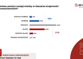 Wyniki badania „(Nie)świadomy Konsument 2023”