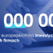 Ponad 10 mln zł więcej z funduszy europejskich na inwestycje w podlaskich firmach
