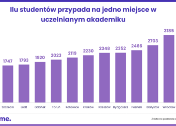 Tanie miejsce w akademiku to cel wielu studentek i studentów. W którym z miast najłatwiej jest je spełnić?