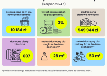 Podwyżki cen mieszkań nie omijają Białegostoku