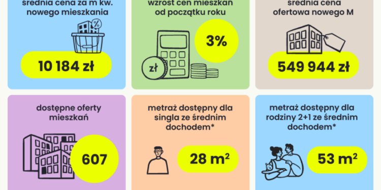 Podwyżki cen mieszkań nie omijają Białegostoku