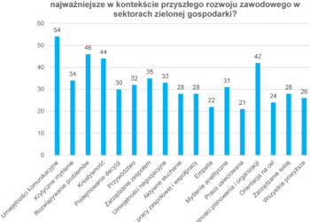 CZY W ŻYCIU CODZIENNYM I ZAWODOWYM SĄ NAM POTRZEBNE DZISIAJ ZIELONE UMIEJĘTNOŚCI MIĘKKIE (Projekt SOFTEN)?
